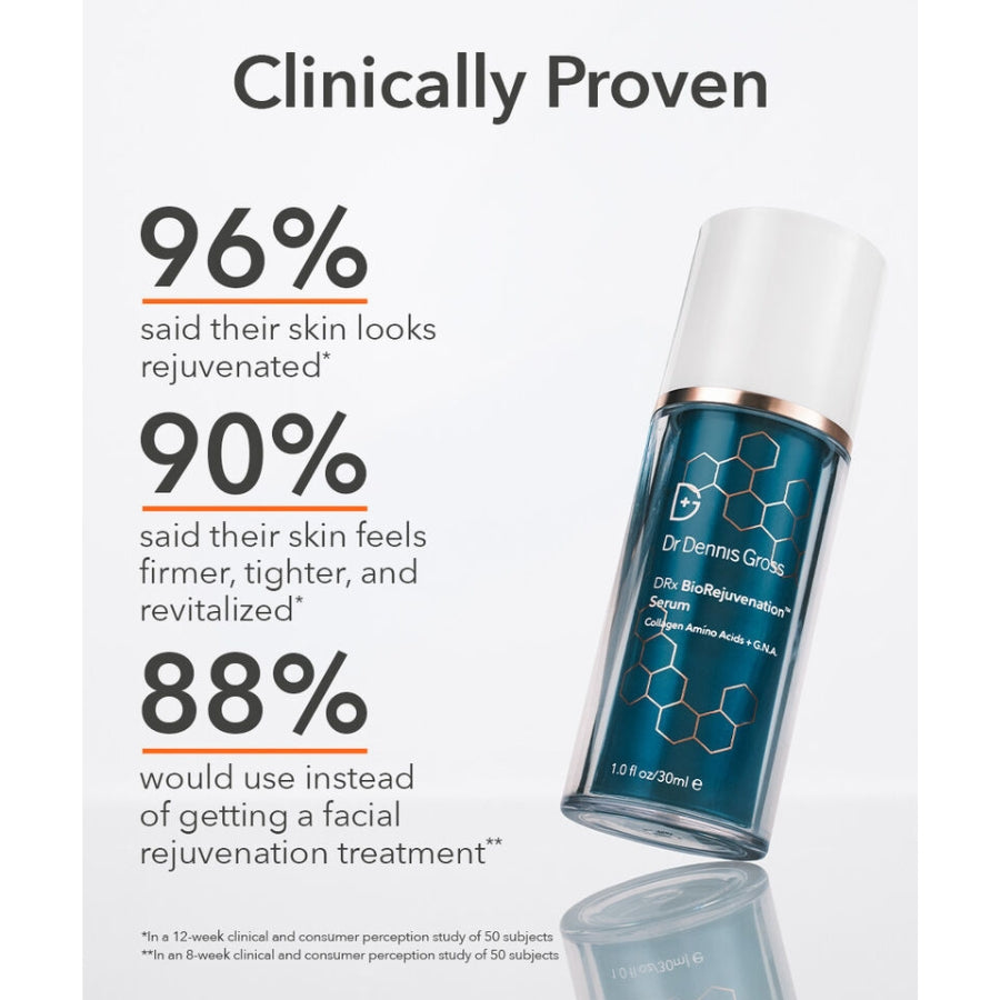 A skincare bottle labeled Dr. Dennis Grosse BioRejuvenation Serum shown on a clean white background with large marketing text reading 'Clinically Proven' and percentage results.
